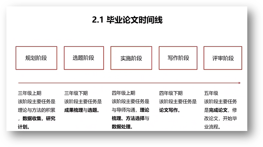 推算机天生了可选文字:2·1毕业论文功夫线规划阶段三年级上期该阶段重要工作是理论与步骤的堆集数据网络，钻研选题阶段三年级下期该阶段重要工作是成就梳理与选题。执行阶段四年级上期该阶段重要工作是与导师沟通，理论梳理、步骤选择与数据处置写作阶段四年级下期该阶段重要工作是论文写作评审阶段五年级该阶段重要工作是实现论文》批改论文，起头毕业流程。
